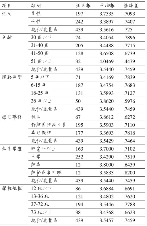 表 4-4 桃園縣國民小學教育人員對「校務評鑑」項目、重點、指標達成度知覺現 況排序比較表  項目  類別  樣本數  平均數  標準差  性別  男性        197 3.7335  .7093  女性  242 3.3897  .7407  總和/總量表  439 3.5616  .725  年齡 30 歲以下  74 3.4054  .7896  31-40 歲    205 3.4488  .7715  41-50 歲    128 3.6508  .6739  51 歲以上         