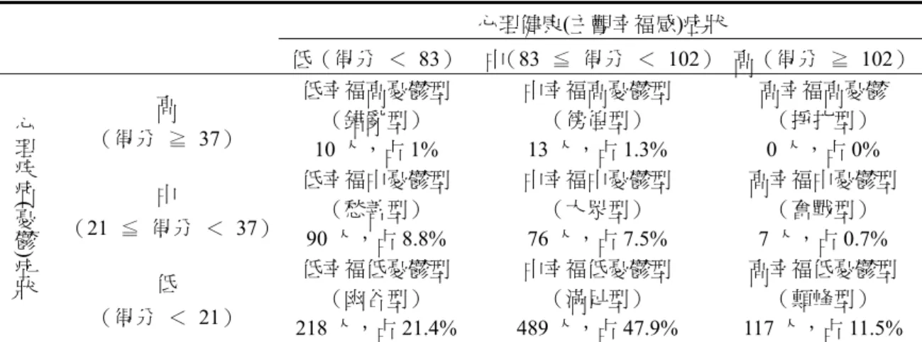 表 4  不同類型的心理健康狀態之分佈（N = 1020）  心理健康(主觀幸福感)症狀  低（得分  ＜ 83） 中（83  ≦  得分  ＜ 102）  高（得分  ≧  102） 高  （得分  ≧  37）  低幸福高憂鬱型 （錯亂型）  10 人，占 1%  中幸福高憂鬱型 （徬徨型） 13 人，占 1.3%  高幸福高憂鬱 （掙扎型） 0 人，占 0%  中  （21  ≦  得分  ＜ 37）  低幸福中憂鬱型 （愁善型）  90 人，占 8.8%  中幸福中憂鬱型 （大眾型） 76 人，占 