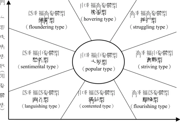 圖 1  完整的心理健康狀態模型（complete mental health state model）  註：資料來源：研究者自行歸納心理疾病症狀（即憂鬱症） 高 高幸福中憂鬱型 奮戰型（striving type） 高 低 心理健康症狀（即主觀幸福感症狀） 中幸福高憂鬱型 徬徨型（hovering type） 低幸福高憂鬱型 錯亂型（floundering type） 低幸福中憂鬱型 愁善型（sentimental type） 低幸福低憂鬱型 幽谷型（languishing type）高幸福低憂鬱型 顛