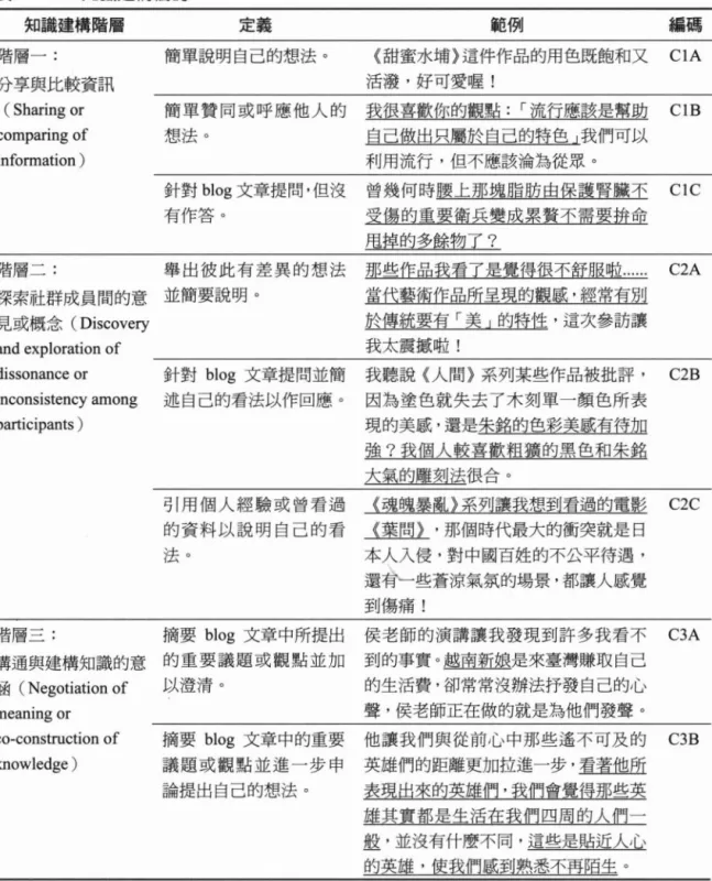 表 2 lAM知識建構編碼 知識建構階層 定義 範例 編碼 階層一: 簡單說明自己的想法。 《甜蜜水埔}這件作品的用色既飽和叉 CIA 分享與比較資訊 活潑，好可愛喔! (Sharing or 簡單贊同或呼應他人的 我很喜歡你的觀點: r 流行應該是幫助 CIB comparing of 想法。 自己做出只屬於自己的特色l 我們可以 information) 利用流行，但不應該淪為從眾。 針對 blog 文章提問，但沒 曾幾何時腰上那塊脂肪由保護腎臟不 CIC 有作答。 受傷的重要衛兵變成累贅不需要拚命 甩