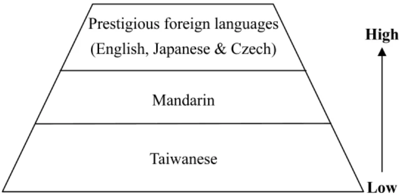 Figure 1: Polyglossic Situation in Taiwan TV Commercials 