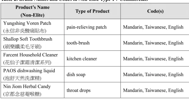 Table 2: Brand Names and Codes in Non-Elite Type TV Commercials  Product’s Name 