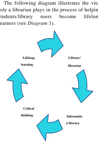 Diagram 1Lifelong learning Critical thinking  Information literacy Library/ librarian 