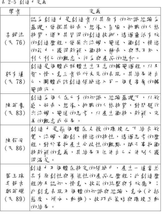 表 2-5 創 造 力 定 義   學者 定義  李錫津 (民 76)  認 為 創 造 力 是 創 造 者 以 其 原 有 的 知 識 經 驗 為基礎，發揮其好奇、想像、冒險、挑戰的人格特質，運用其習得的創造技術，透過靈活有效的創造歷程，發展出流暢、變通、獨創、精進 的能力，獲得新穎、獨特、稀奇、與眾不同、 利人利己的觀念、行為與產品的總和。  郭有遹 (民 78)  創造是個體或群體生生不息的轉變過程，以及智、情、意三者前所未見的表現。其結果使自己、團體或該創造領域進入另一個更高層的轉 變時代。  陳英