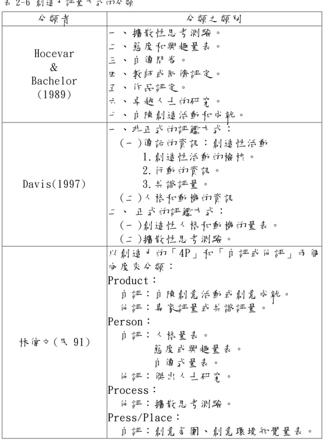 表 2-6 創 造 力 評 量 方 式 的 分 類   分類者 分類之類別  Hocevar  ＆  Bachelor  (1989)  一、 擴散性思考測驗。 二、 態度和興趣量表。 三、 自傳問卷。 四、 教師或同儕評定。 五、 作品評定。  六、 卓越人士的研究。  七、 自陳創造活動和成就。  Davis(1997)  一、非正式的評鑑方式：  (一)傳記的資訊：創造性活動 1.創造性活動的檢核。 2.行動的資訊。  3.共識評量。  (二)人格和動機的資訊  二、 正式的評鑑方式：  (一)創造性