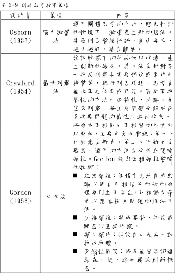 表 2-9 創 造 思 考 教 學 策 略   設計者 策略  內容  Osborn  (1937)  腦力激盪法  運 用 團 體 思 考 的 方 式 ， 避 免 批 評的 情 境 下 ， 激 盪 產 生 新 的 想 法 。其 原 則 為 暫 緩 批 評 、 自 由 奔 放 、 越多越好、結合歸納。  Crawford  (1954)  屬性列舉法  強 調 就 舊 有 的 物 品 加 以 改 造 ， 產生 創 新 的 結 果 。 其 方 法 為 針 對 某一 物 品 列 舉 其 重 要 部 份 或 零 