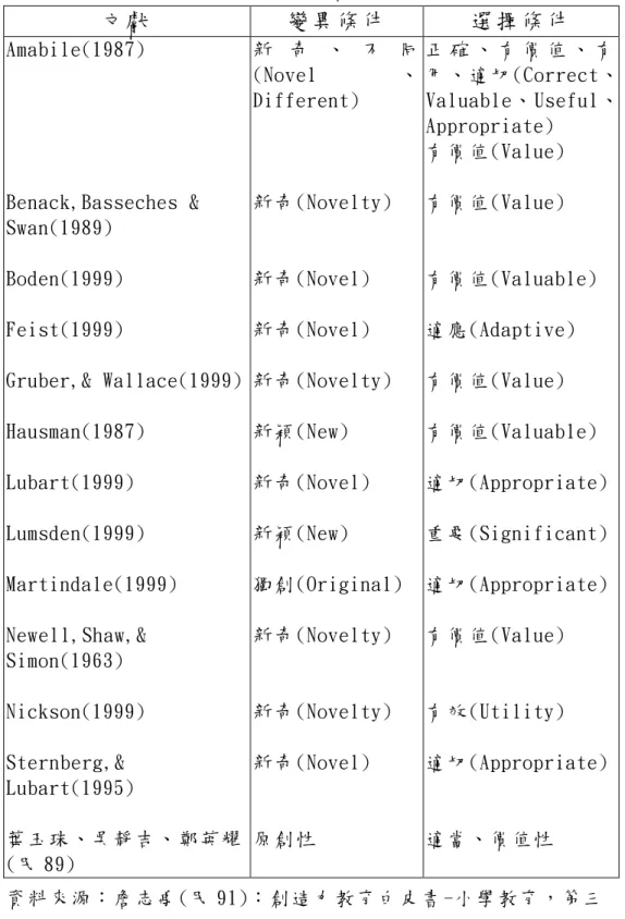 表 2-3 創 造 性 產 品 之 兩 大 條 件 及 文 獻 中 的 對 應 語   文獻 變異條件  選擇條件  Amabile(1987)  Benack,Basseches &amp;  Swan(1989)  Boden(1999)  Feist(1999)  Gruber,&amp; Wallace(1999) Hausman(1987)  Lubart(1999)  Lumsden(1999)  Martindale(1999)  Newell,Shaw,&amp;  Simon(1963) 