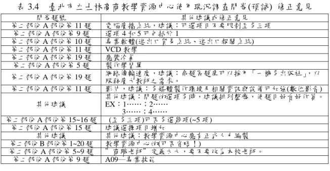 表 3.4  臺北市立士林高商教學資源中心使用現況調查問卷(預試)  修正意見  問卷題號  其他建議或修正意見  第二部份 A 部份第 11 題  電腦廣播系統，建議：可選項目不要限制至多三項  第二部份 A 部份第 9 題  選項 4 和 5 可包括於 1  第二部份 A 部份第 10 題  專業軟體(進出口貿易系統、進出口報關系統)  第二部份 A 部份第 11 題 VCD 教學  第二部份 A 部份第 19 題  應裝冷氣  第二部份 A 部份第 5 題  製作學習單  第二部份 A 部份第 19 