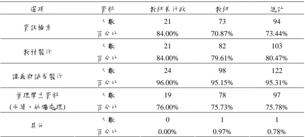 表 4.2.17  行政人員與教師使用電腦設備主要目的分析表  選項  資料  教師兼行政  教師  總計  人數  21 73 94  資訊檢索  百分比 84.00%  70.87%  73.44%  人數 21 82 103  教材製作  百分比 84.00%  79.61%  80.47%  人數 24 98 122  講義與試卷製作  百分比 96.00%  95.15%  95.31%  人數  19 78 97 管理學生資料  (成績、缺曠處理)  百分比 76.00%  75.73%  75