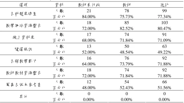 表 4.3.5  教學資源中心教材資源服務行政人員與教師需求分析表  選項  資料  教師兼行政  教師  總計  人數  21 78 99  各科題庫建置  百分比  84.00% 75.73% 77.34%  人數 18  85  103  教學網站資源整合  百分比  72.00% 82.52% 80.47%  人數  17 74 91  線上資料庫  百分比  68.00% 71.84% 71.09%  人數  13 50 63  隨選視訊  百分比  52.00% 48.54% 49.22%  人
