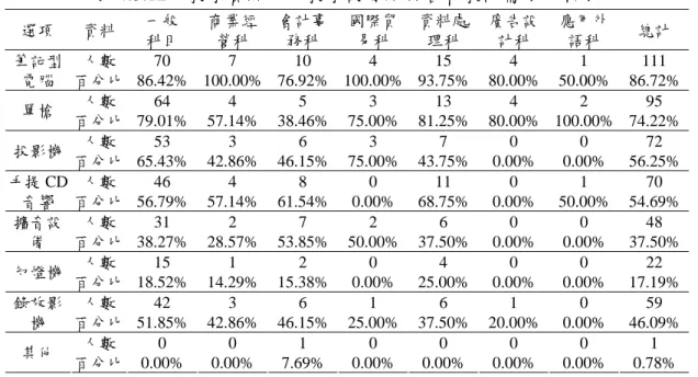 表 4.3.12  教學資源中心教學設備服務各科教師需求分析表  選項  資料  一般  科目  商業經營科  會計事務科  國際貿易科  資料處理科  廣告設計科  應用外語科  總計  人數  70 7 10 4 15 4  1 111 筆記型 電腦  百分比 86.42%  100.00% 76.92% 100.00% 93.75% 80.00% 50.00%  86.72% 人數  64 4  5  3 13 4  2 95  單槍  百分比 79.01%  57.14%  38.46% 75.00