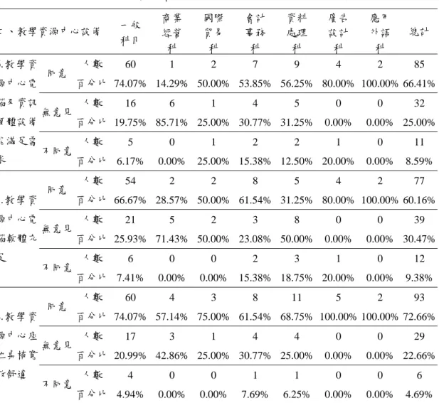 表 4.5.4  教學資源中心設備使用現況分析表(二)  二、教學資源中心設備  一般  科目  商業 經營  科  國際 貿易 科  會計 事務 科  資料 處理 科  廣告 設計 科  應用 外語 科  總計 人數  60 1 2 7 9 4 2  85  同意  百分比  74.07% 14.29% 50.00% 53.85% 56.25% 80.00% 100.00% 66.41% 人數  16 6 1 4 5 0 0  32  無意見  百分比  19.75% 85.71% 25.00% 30.7