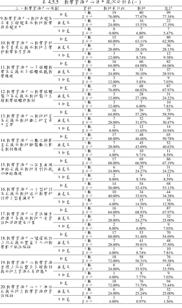 表 4.5.5  教學資源中心使用現況分析表(一)  三、教學資源中心規劃  資料  教師兼行政 教師  總計  人數 19  80  99  同意  百分比 76.00% 77.67% 77.34%  人數 6  16  22  無意見 百分比 24.00% 15.53% 17.19%  人數 0  7  7 9.教學資源中心教師命題區具備各類題庫供教師教學與命題使用  不同意 百分比 0.00%  6.80%  5.47%  人數 15  65  80  同意  百分比 60.00% 63.11% 62