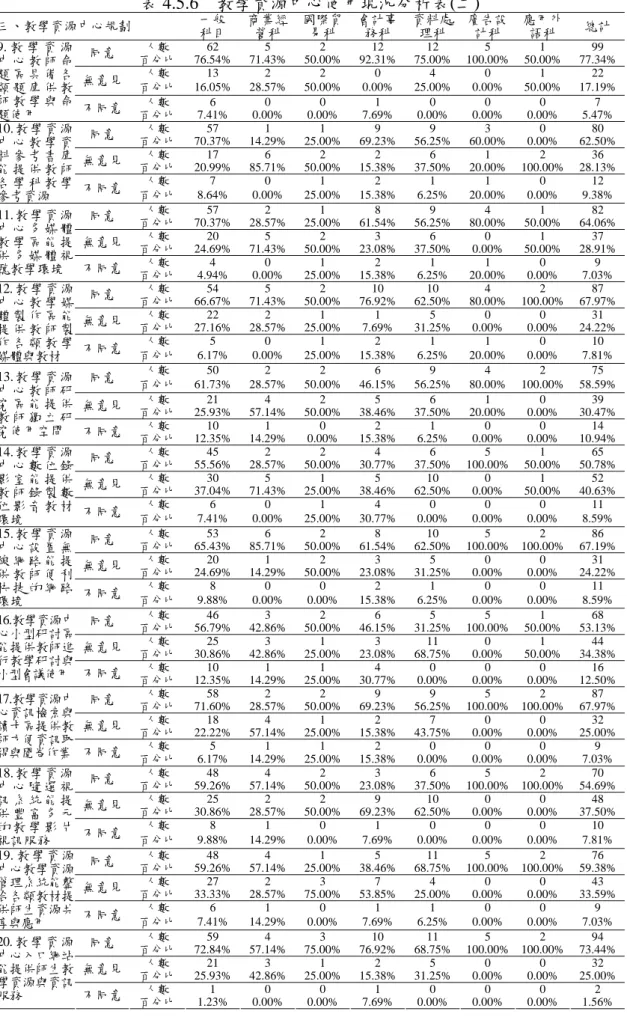 表 4.5.6  教學資源中心使用現況分析表(二)  三、教學資源中心規劃  一般  科目  商業經營科  國際貿易科  會計事務科  資料處理科  廣告設計科  應用外語科  總計  人數  62 5  2 12 12 5  1 99  同意  百分比 76.54% 71.43% 50.00% 92.31% 75.00% 100.00% 50.00% 77.34% 人數  13 2 2 0 4 0 1 22  無意見  百分比 16.05% 28.57% 50.00% 0.00% 25.00% 0.00%