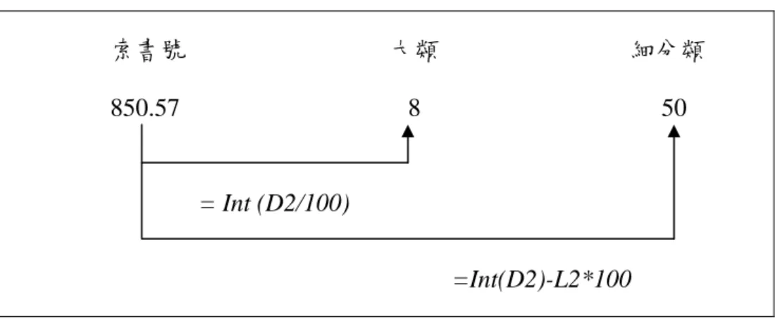 表 4-3-1 利用 EXCEL 對索書號作大類與細分類轉換的公式（本研究整 理）  索書號                                大類                              細分類  850.57                  8                   50              = Int (D2/100)           =Int(D2)-L2*100  因為小數點後的分類太細微了，因此本研究忽略小數點後的數字， 只以前三碼來作分析
