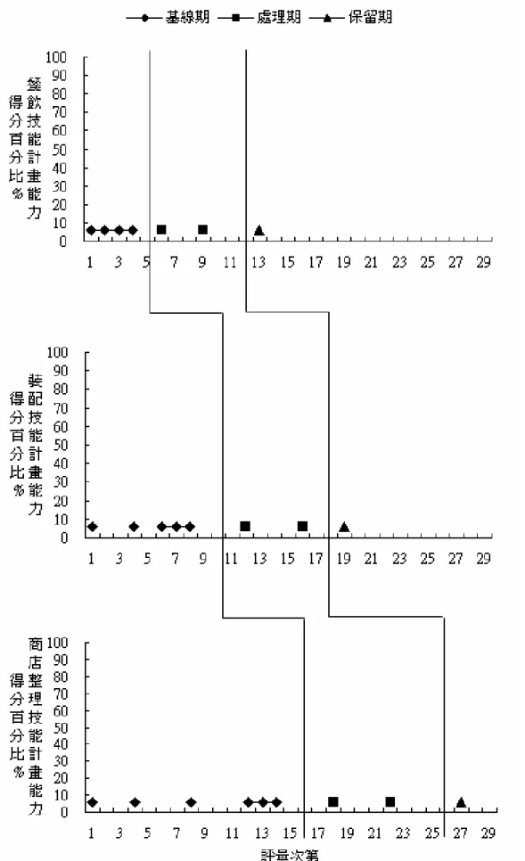 圖 4-6 受試丙於各實驗階段計畫能力學習成效 