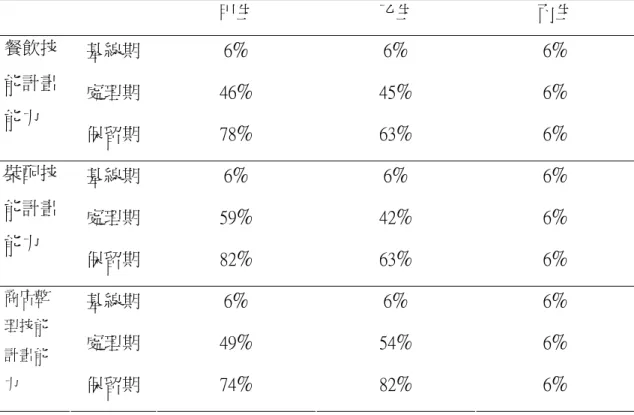 表 4-14  三名受試計畫能力各階段平均得分百分比總表  甲生  乙生  丙生  基線期  6 % 6 % 6 % 處理期  46 % 45 % 6 %餐飲技能計畫 能力  保留期  78 % 63 % 6 % 基線期  6 % 6 % 6 % 處理期  59 % 42 % 6 %裝配技能計畫 能力  保留期  82 % 63 % 6 % 基線期  6 % 6 % 6 % 處理期  49 % 54 % 6 %商店整理技能 計畫能 力  保留期  74 % 82 % 6 %