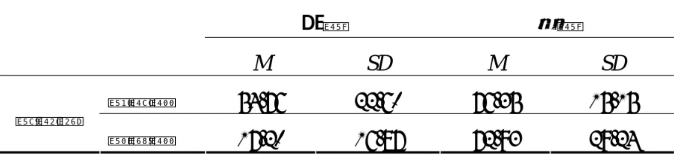 表 4-4  兩組受試在獨創性分數之平均數與標準差  前測  後測  M SD M SD  對照組  54.76 22.60 76.35 15.15  獨創性  實驗組  17.20 16.87 72.93 29.24            表 4-5 為以「陶倫斯創造思考測驗語文版甲式獨創性前測得分」為 共變量，分析不同組在「陶倫斯創造思考測驗語文版甲式獨創性後測得 分」之差異的共變數分析比較表。  表 4-5  兩組受試在獨創性分數前後測之共變數分析摘要表  變異來源  SS df  MS  F  組間