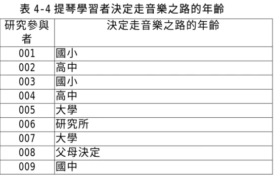 表 4-4 提琴學習者決定走音樂之路的年齡  研究參與 者  決定走音樂之路的年齡  001 國小  002 高中  003 國小  004 高中  005 大學  006  研究所  007 大學  008  父母決定  009 國中  「 我 五 年 級 準 備 要 考 音 樂 班 我 就 覺 得 決 定 要 做 小 提 琴家…我想人很容易熟悉一個環境，人很容易接受一個環 境。假如說我不念音樂班，去轉到普通班，我知道我的功 課 不 行 ， 學 科 不 行 ， 所 以 我 不 可 能 去 做 這 一 個 