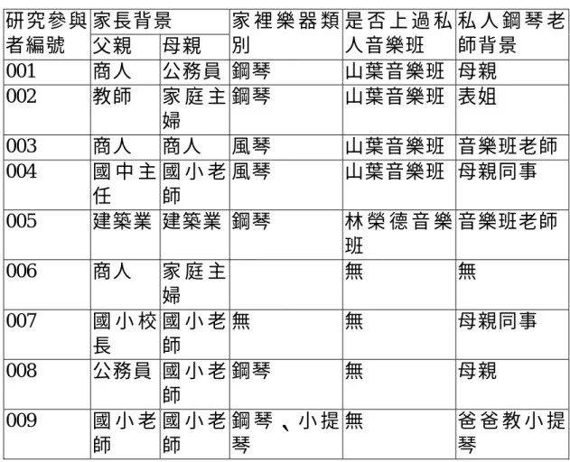 表 4-5  研究參與者家庭背景  家長背景 研 究 參 與 者編號  父親  母親  家 裡 樂 器 類別  是 否 上 過 私人音樂班  私 人 鋼 琴 老師背景  001  商人  公務員 鋼琴  山葉音樂班  母親  002  教師  家 庭 主 婦  鋼琴  山葉音樂班  表姐  003  商人  商人  風琴  山葉音樂班  音樂班老師 004  國 中 主 任  國 小 老師  風琴  山葉音樂班  母親同事  005  建築業  建築業 鋼琴  林 榮 德 音 樂 班  音樂班老師 006 