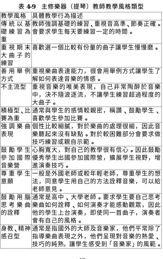 表 4-9  主修樂器（提琴）教師教學風格類型  教學風格  具體教學行為描述  傳 統 以 基 礎 練 習 為 重  教師強調基礎的練習、重視音高準、節奏正確。會要求學生每天要練習一定的時間。  重 視 期 末 大 曲 子 的 練習  喜歡選一個比較有份量的曲子讓學生慢慢磨。  善 用 舉 例 方式  重視樂曲表達能力，很會用舉例方式讓學生了解如何表達音樂的情感。  不主流型  重 視 音 樂 的 唯 美 表 現 ， 自 己 非 常 陶 醉 於 音 樂 中，決不隨波逐流，不讓學生練習超過程度的 大曲子。 