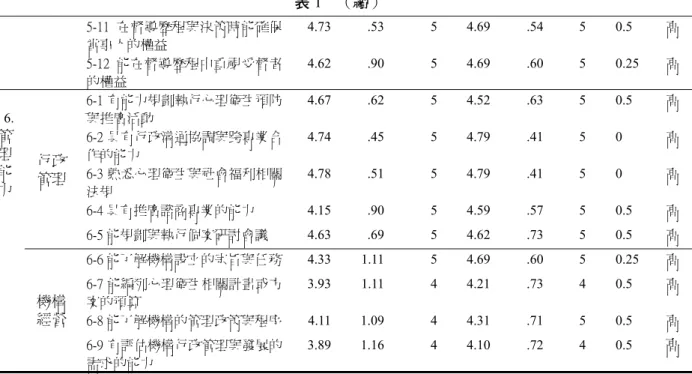表 1  （續）  5-11 在督導歷程與決策時能確保 當事人的權益  4.73 .53 5 4.69 .54 5 0.5 高  5-12 能在督導歷程中重視受督者 的權益  4.62 .90 5 4.69 .60 5 0.25  高  6-1 有能力規劃執行心理衛生預防 與推廣活動  4.67 .62 5 4.52 .63 5 0.5 高  6-2 具有行政溝通協調與跨專業合 作的能力  4.74 .45 5 4.79 .41 5 0  高  6-3 熟悉心理衛生與社會福利相關 法規  4.78 .51 