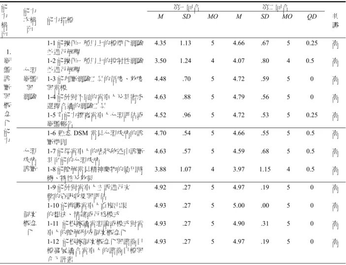 圖 1  臺灣諮商心理師能力指標樹狀圖  在第二回合意見結果中，仍有三項能力指標的平均數小於 4，分別是 1-8 能瞭解常見精神藥物 的使用時機、特性及效果（ M = 3.97，SD = 1.15）、4-1 有獨立撰寫研究計畫的能力（M = 3.72，SD  = 1.06） 、4-2 能針對不同的研究主題選擇適當的研究方法（M = 3.69，SD = 1.07） ，三項能力指標之 標準差均大於 1。從二回合意見結果得知，本研究專家成員對上述七項能力指標的意見紛歧較大， 經過二回合匿名的意見表達與題意修改後，