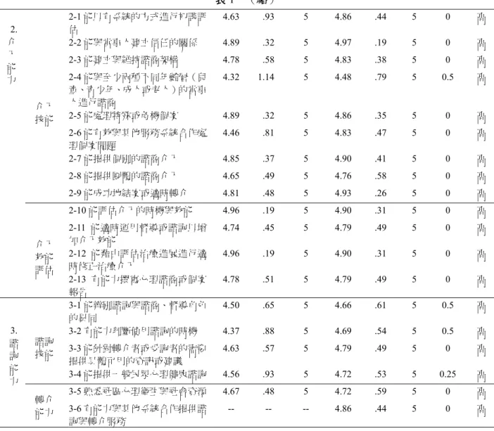 表 1  （續）  2-1 能以有系統的方式進行初談評 估  4.63 .93  5  4.86 .44  5  0  高  2-2 能與當事人建立信任的關係  4.89 .32  5  4.97 .19  5  0  高  2-3 能建立與維持諮商架構  4.78 .58  5  4.83 .38  5  0  高  2-4 能與至少兩種不同年齡層（兒 童、青少年、成人或老人）的當事 人進行諮商  4.32 1.14  5  4.48  .79  5  0.5  高  2-5 能處理特殊或危機個案  4.