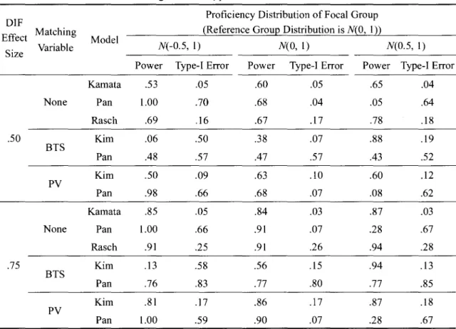 Table 4 Power and Type-I Error as a Function of DIF Effect Size , Proficiency Distribution Difference , and Matching Variable Type