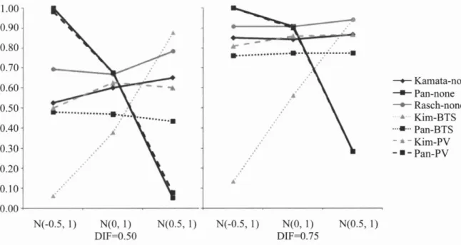 Figure 2. Power across different models as a function of DIF effect size and distributional differences computed using theoretical cut-offs