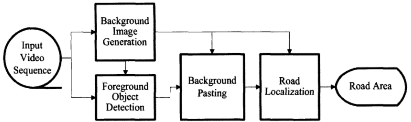 Figure  1.  Block diagram  for  road segmentation.  The  generated  background  image  is  then  used to  quickly extract foreground objects from  each  input  video  image