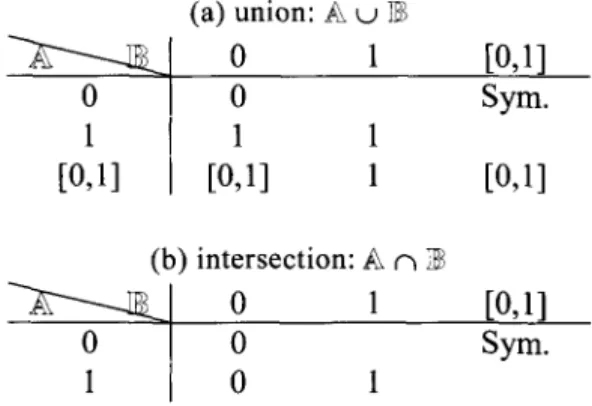 Table  1  Shadowed  sets  operations:  (a)  union ,  (b)  intersection ,  and  (c)  complement ,  note  that  (a)  and  (b)  are  symmetric tables