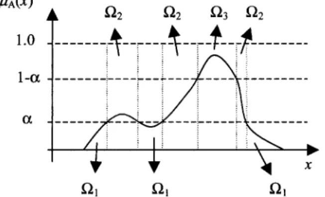 Figure  2.  The  illustration of balance of vagueness of a membership function  μ'A(X) 