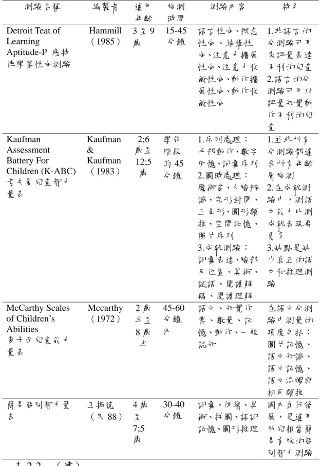 表 2-2  （續）  測驗名稱  編製者  適用 年齡 施測 時間  測驗內容  特色  Detroit Teat of  Learning  Aptitude-P  底特 律學業性向測驗  Hammill （1985） 3 至 9歲  15-45 分鐘  語言性向、概念性向、結構性向、注意力擴展 性向、注意力收 斂性向、動作擴 展性向、動作收 斂性向  1.非語言的 分測驗可用來評量表達不利的兒童2.語言的分測驗可用以評量知覺動 作不利的兒 童  Kaufman  Assessment  Battery