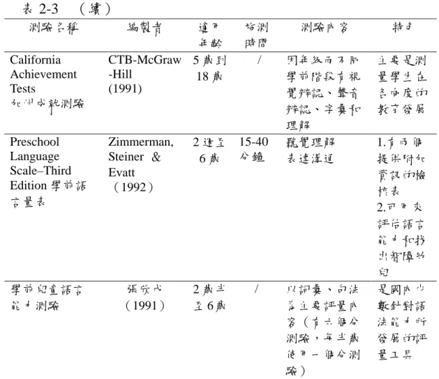 表 2-3  （續）  測驗名稱  編製者  適用 年齡  施測 時間  測驗內容  特色  California  Achievement  Tests  加州成就測驗  CTB-McGraw-Hill (1991)  5 歲到18 歲 /  因年級而不同 學前階段有視覺辨認、聲音 辨認、字彙和 理解  主要是測量學生在各向度的 教育發展  Preschool  Language  Scale–Third  Edition 學前語 言量表    Zimmerman, Steiner  ＆ Evatt  （