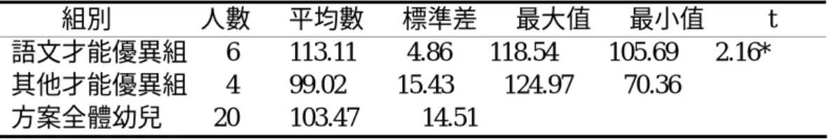 表 4-4 兩組幼兒在語文觀察課程得分的平均數、標準差與 t 考驗  組別              人數      平均數      標準差      最大值      最小值          t  語文才能優異組   6    113.11    4.86   118.54    105.69   2.16*  其他才能優異組   4    99.02    15.43    124.97    70.36   方案全體幼兒    20    103.47     14.51   ＊  p<.0