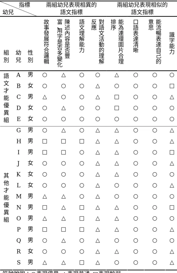 表 4-5  參與語文觀察課程十九名幼兒在各項語文指標的表現            指標  幼兒  兩組幼兒表現相異的 語文指標  兩組幼兒表現相似的 語文指標  組 別  幼 兒  性 別  故事發展符合邏輯 陳述內容是否豐富、用字是否多變化 語文理解能力 對語文活動的理解反應 能為連環圖片合理排序 口語表達清晰 能流暢表達自己的意思 識字能力 A  男  ○ △ ○  ○ △ ○ ○ ○  B  女  ○ ○ ○  △ ○ ○ ○ □  C  男  △ ○ ○  △ □ ○ ○ △  D  女  ○ △