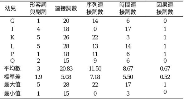 表 4-10  其他才能優異組幼兒在看圖說故事活動中修飾語的表 現  幼兒  形容詞  與副詞  連接詞數 序列連 接詞數  時間連 接詞數  因果連 接詞數  G 1  20  14  6  0  I 4 18  0  17  1  K 5  26  22  3  1  L 5  28 13  14  1  P 1 18 11  6  1  Q 2  15  9  6  0  平均數  3 20.83  11.50  8.67  0.67  標準差  1.9 5.08 7.18  5.50  0.52  