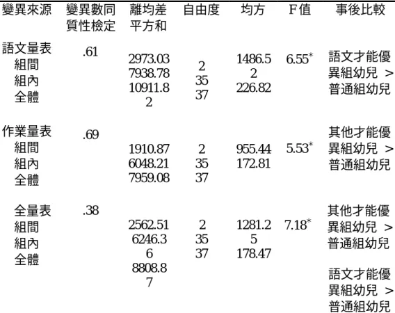表 4-2 三組幼兒在魏氏幼兒智力量表修訂版（中文版）語文智  商、作業智商與全量表之單因子變異數分析摘要表  變異來源  變異數同 質性檢定  離均差平方和 自由度 均方  F 值  事後比較  語文量表  組間  組內  全體  .61  2973.037938.7810911.8 2  2  35 37  1486.52 226.82 6.55 ＊ 語文才能優 異組幼兒 > 普通組幼兒  作業量表  組間  組內  全體  .69  1910.876048.217959.08 2  35 37 