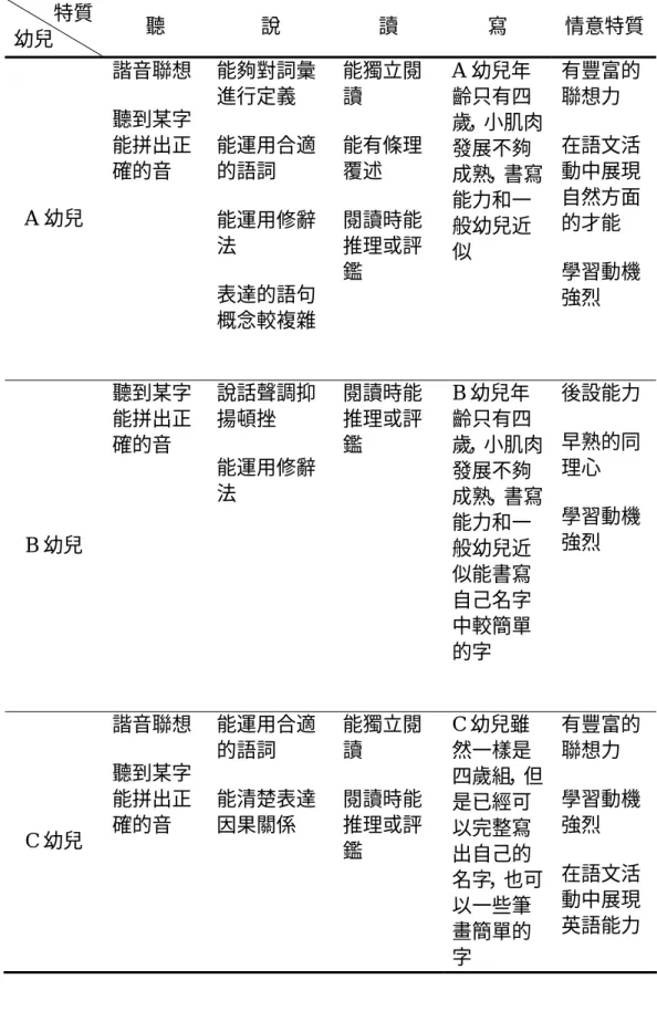 表 4-12 語文才能優異組六名幼兒在語文不同能力上的特質表現  特質  幼兒  聽  說  讀  寫  情意特質  A 幼兒  諧音聯想 聽到某字能拼出正確的音  能夠對詞彙進行定義 能運用合適的語詞  能運用修辭 法  表達的語句  概念較複雜  能獨立閱讀 能有條理覆述 閱讀時能推理或評鑑  A 幼兒年 齡只有四 歲，小肌肉發展不夠成熟，書寫能力和一般幼兒近似  有豐富的聯想力 在語文活動中展現自然方面 的才能       學習動機強烈  B 幼兒  聽到某字能拼出正確的音  說話聲調抑揚頓挫 能運用