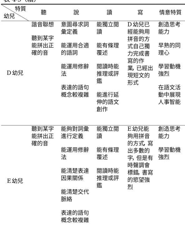 表 4-9（續）  特質  幼兒  聽  說  讀  寫  情意特質  D 幼兒  諧音聯想 聽到某字能拼出正確的音  意圖尋求詞彙定義 能運用合適的語詞 能運用修辭 法  表達的語句  概念較複雜  能獨立閱讀 能有條理覆述 閱讀時能推理或評鑑 能進行延 伸的語文 創作  D 幼兒已 經能夠用拼音的方式自己獨力完成書寫的作 業，已經出現短文的形式  創造思考能力 早熟的同理心 學習動機強烈 在語文活動中展現 人事智能  E 幼兒  聽到某字能拼出正確的音  能夠對詞彙進行定義 能運用修辭法 能清楚表達因果