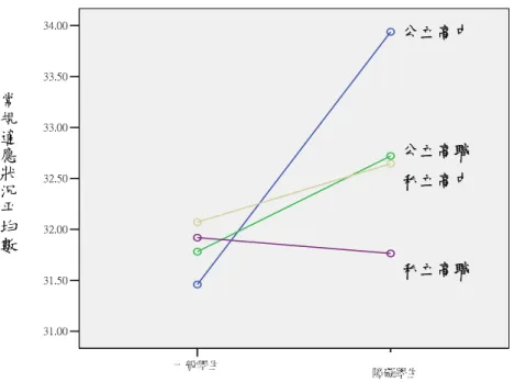 表 4-1-3 可知，學生類別變項與學校類型變項的常規適應狀況，有顯 著交互效果( F=13.93, p＜.001)。由圖 4-1-2 及表 4-1-4 可知兩者具有無次序 性交互作用。  進一步作單純效果檢定可知：  1.在公立高中與公立高職的身心障礙學生常規適應狀況較一般學生為 佳。  2.兩類學生的差異程度因學校類型而有不同；以公立高中的兩類學生 差異較大，而私立高職的兩類學生的差異則較小。  3.不同學校類型的差異：身心障礙學生的差異較一般學生大，身心障 礙學生就讀公立高中者常規適應狀況最好，私立高