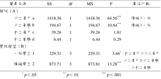 表 4-1-6 不同類別與學校類型在常規適應狀況之主要效果變異數分析摘要  變異來源  SS df  MS F  事後比較  類別（A）  公立高中 a 1418.36 1 1418.36 64.56 *** 障礙＞一般 公立高職 b 194.67 1 194.67 10.84 *** 障礙＞一般 私立高中 c 39.26 1 39.26 1.81 私立高職 d 6.44 1 6.44 0.29 學校類型（B）  一般學生 1 229.31 3 229.31 3.66 * 私立高中＞公立高中 障礙學生 2 