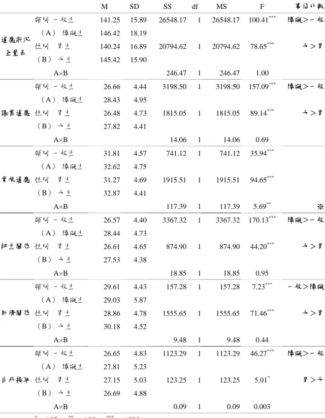 表 4-1-1  不同性別身心障礙學生與一般學生的學校生活適應狀況  之變異數分析結果摘要   M  SD  SS  df MS  F  事後比較 類別  一般生  141.25 15.89 26548.17 1 26548.17 100.41 *** 障礙＞一般 （A）  障礙生  146.42 18.19 性別    男生  140.24 16.89 20794.62 1 20794.62 78.65 *** 女＞男 （B）  女生  145.42 15.90適應狀況全量表  A×B   246.47 
