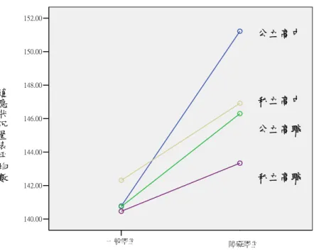 圖 4-1-2 不同學校類型身心障礙與一般學生的學校生活適應狀況之交互作用 公立高中 私立高中 公立高職 私立高職 適應狀況量表平均數障礙學生 