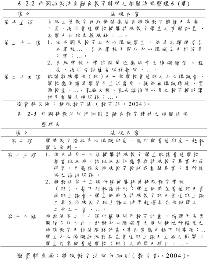 表 2-2 我國特教法含融合教育精神之相關法規整理表 (續 ) 條 文 法 規 內 容 第 十 五 條 各 級 主 管 教 育 行 政 機 關 應 結 合 特 殊 教 育 機 構 及 專 業 人 員 ， 提 供 普 通 學 校 輔 導 特 殊 教 育 學 生 之 有 關 評 量 、 教 學 及 行 政 支 援 服 務 ； … 。 第 二 十 一 條 1 