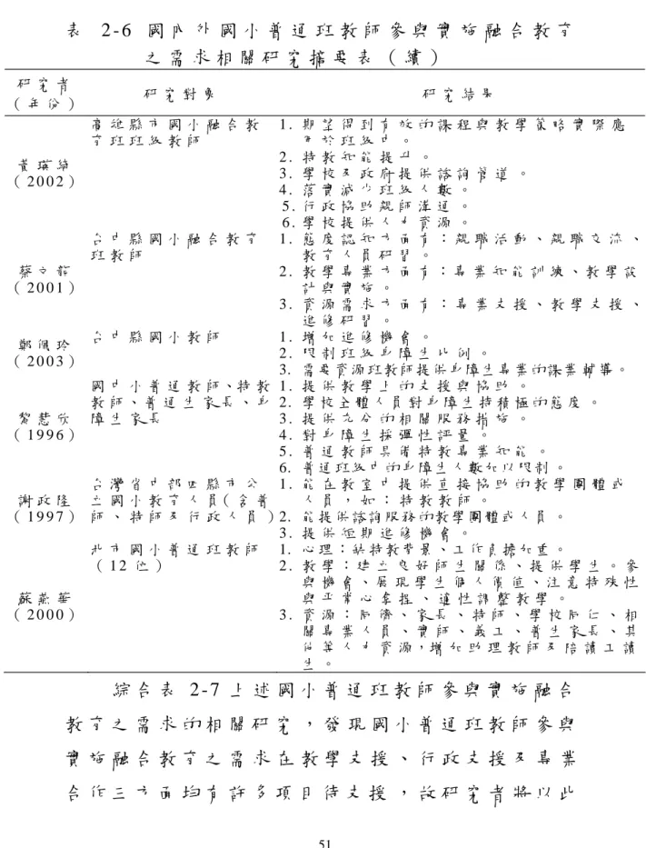 表   2 - 6 國 內 外 國 小 普 通 班 教 師 參 與 實 施 融 合 教 育 之 需 求 相 關 研 究 摘 要 表 （ 續 ） 研 究 者 （ 年 份 ） 研 究 對 象 研 究 結 果 黃 瑛 綺 （ 2 0 0 2 ） 高 雄 縣 市 國 小 融 合 教育 班 班 級 教 師 1 