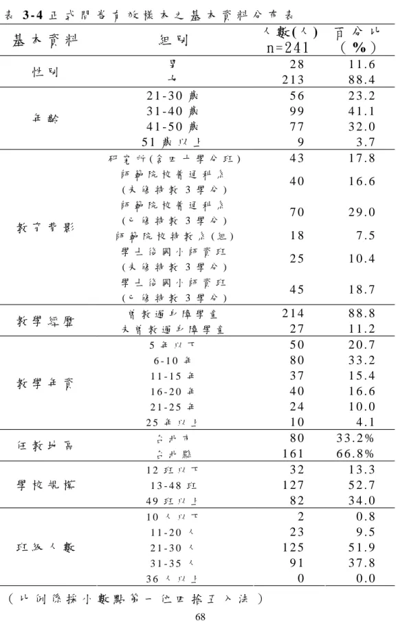 表 3 - 4 正 式 問 卷 有 效 樣 本 之 基 本 資 料 分 布 表 基 本 資 料 組 別 人數 (人 ) n=241 百 分 比（ % ） 男 2 8 1 1 