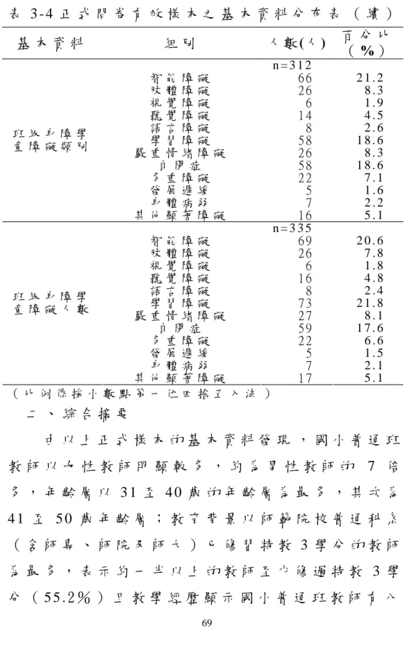 表 3 - 4 正 式 問 卷 有 效 樣 本 之 基 本 資 料 分 布 表 （ 續 ） 基 本 資 料 組 別 人數 (人 ) 百 分 比 （ % ） n = 3 1 2 智 能 障 礙 66 2 1 