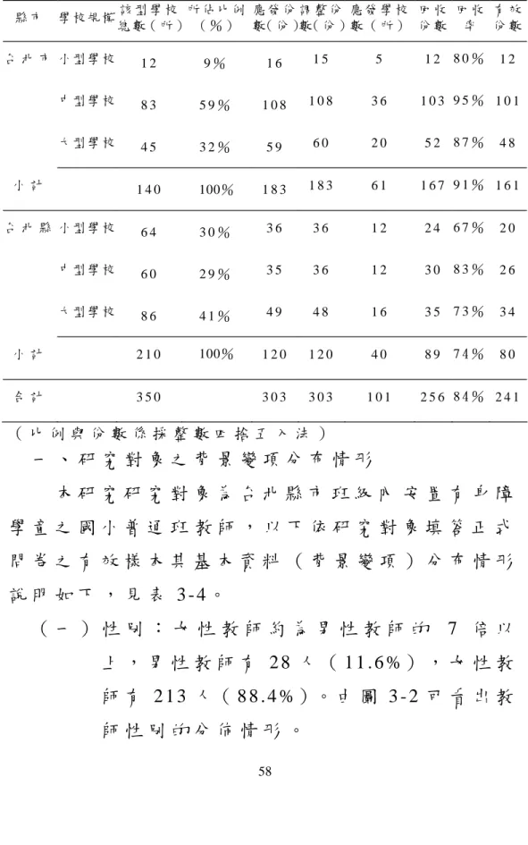 表 3 - 3 台 北 縣 市 正 式 問 卷 取 樣 統 計 表 縣 市 學校規模 該 型 學 校 總 數（ 所 ） 所 佔 比 例（ ％ ） 應 發 份 數（ 份 ） 調 整 份 數（ 份 ） 應 發 學 校 數 （ 所 ） 回 收份 數 回 收率 有 效份 數 台 北 市 小型學校 1 2 9 ％ 1 6 1 5 5 1 2 8 0 ％ 1 2 中型學校 8 3 5 9 ％ 1 0 8 1 0 8 3 6 1 0 3 9 5 ％ 1 0 1 大型學校 4 5 3 2 ％ 5 9 6 0 2 0 5 2